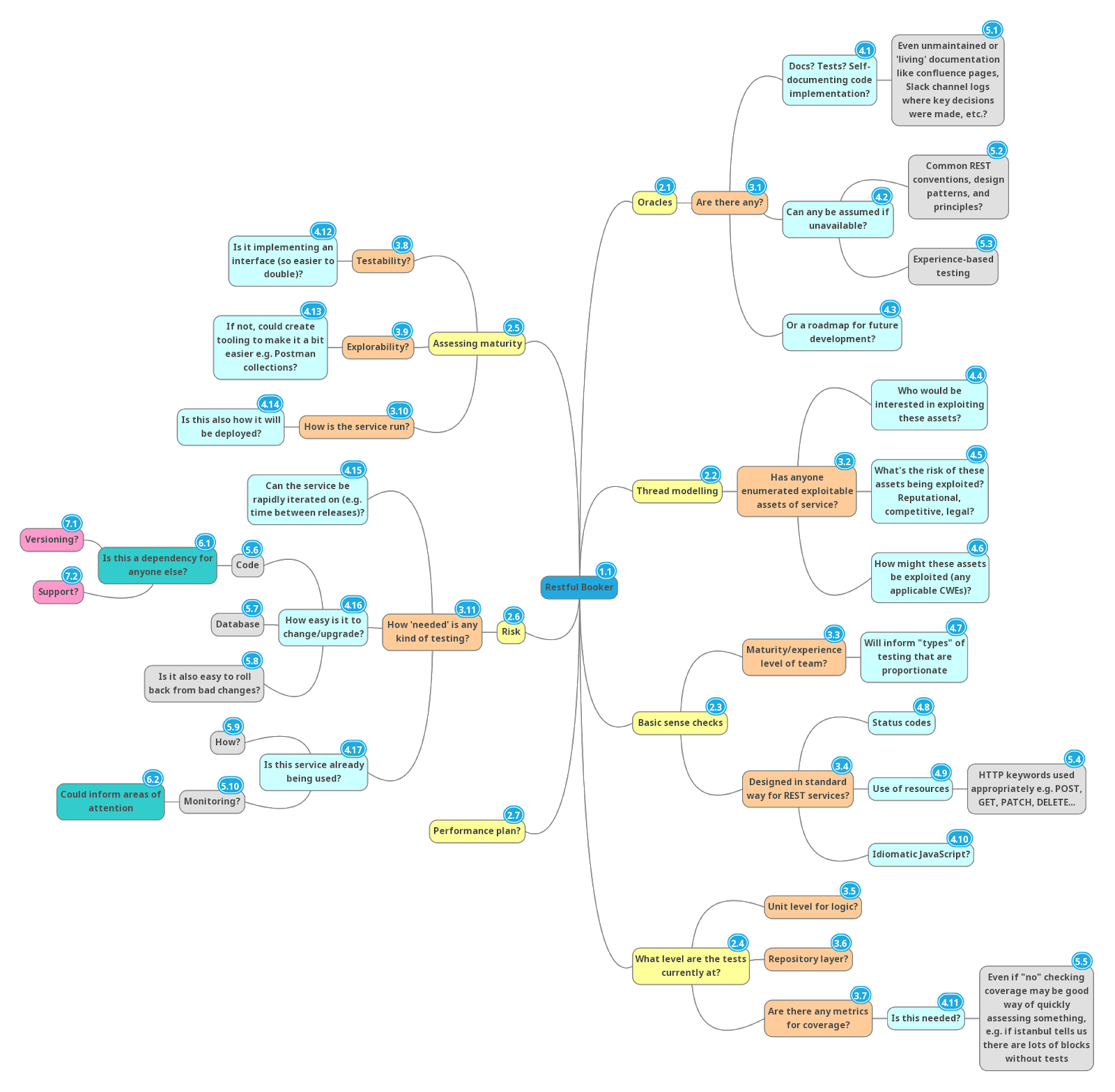 Mind map of test ideation